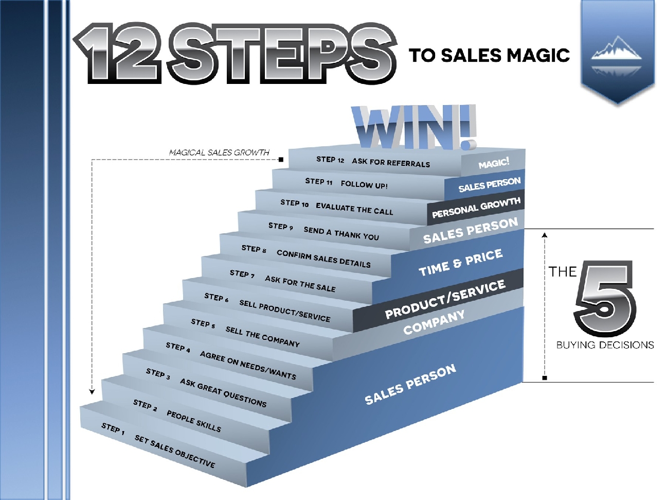 12 Steps to Sales Magic